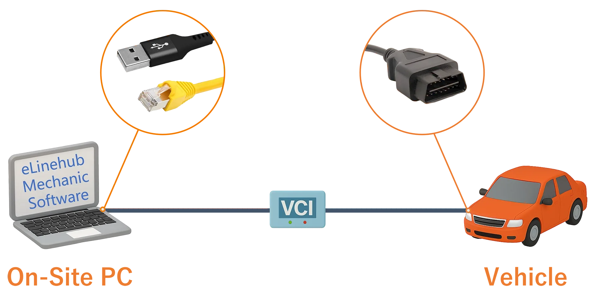 Diagram showing the hardware connection from an on-site diagnostic PC to a VCI device and a vehicle’s OBD2 port.