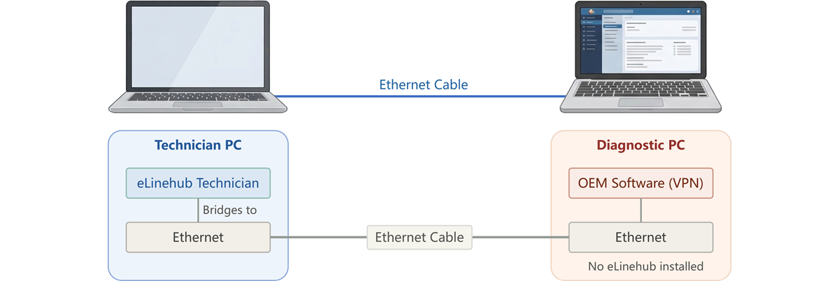Dual-machine physical adapter topology: relay machine running eLinehub bridges to its Ethernet port, an Ethernet cable connects directly to the diagnostic machine running OEM software and VPN with no eLinehub installed