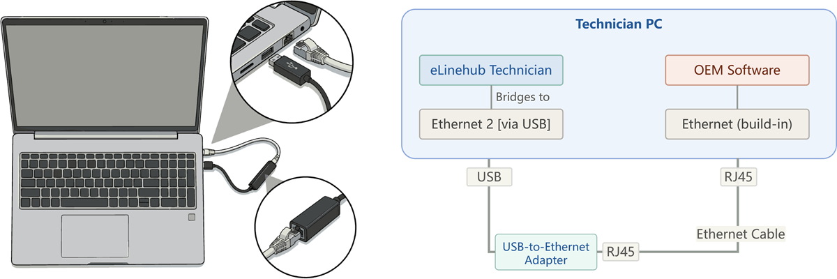Single-machine USB-to-Ethernet loopback topology: USB-to-Ethernet adapter plugged into the PC creates Ethernet 3 via USB, eLinehub bridges to that adapter, an Ethernet cable loops from the adapter RJ45 end back to the built-in Ethernet port, OEM software binds to the built-in port