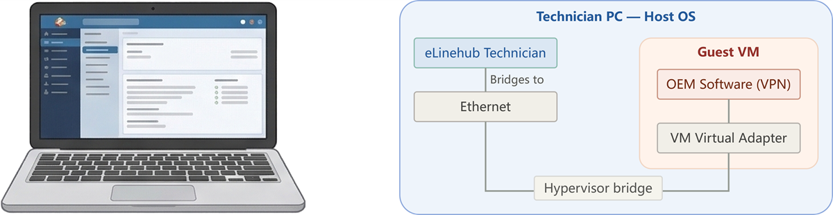 Single-machine VM topology: host OS runs eLinehub bridging to a physical Ethernet port, guest VM runs OEM software and VPN, hypervisor bridge connects the VM virtual NIC to the same physical Ethernet port