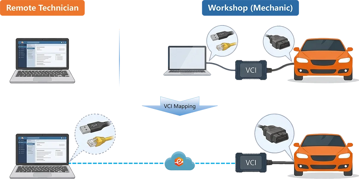 Topology diagram showing a physical VCI connected to the Mechanic’s on-site PC and appearing as a local USB or network device on the Technician’s PC through eLinehub