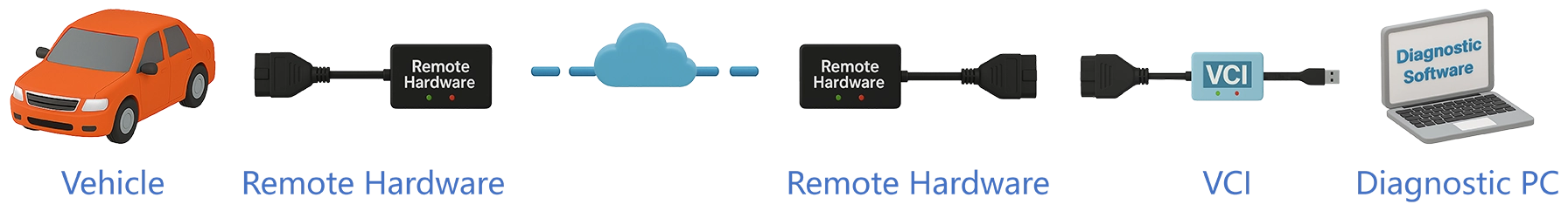 Diagram of the OBD-II hardware relay diagnostic data path. Single flow: Vehicle OBD-II port — On-site relay device — internet (vendor relay cloud) — Technician-side relay endpoint — Technician PC running OEM diagnostic software. Three commercial sub-model labels are shown beneath the cloud node: Managed Service (Opus Ivs, asTech), White-Label Infrastructure (Jifeline Networks), and Open Marketplace (Autel Remote Expert), each indicating a different business model for who provides the specialist and manages the workshop relationship.