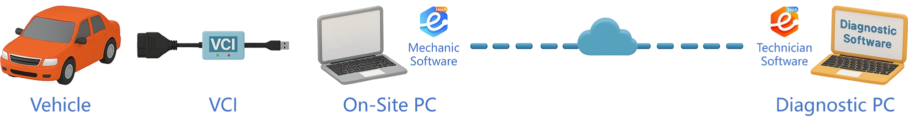 Diagram of the VCI mapping diagnostic data path. Single flow: Vehicle — VCI (USB or Ethernet) — Mechanic’s Windows PC running eLinehub Mechanic agent — encrypted internet tunnel — Technician’s Windows PC with eLinehub virtual driver — OEM diagnostic software. A callout highlights that the OEM software on the Technician’s PC sees the remote VCI as a locally connected device.