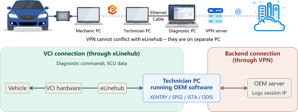 Dual-machine topology for network adapter bridging with VPN isolation — relay PC runs eLinehub, diagnostic PC runs OEM software and VPN, connected by Ethernet cable