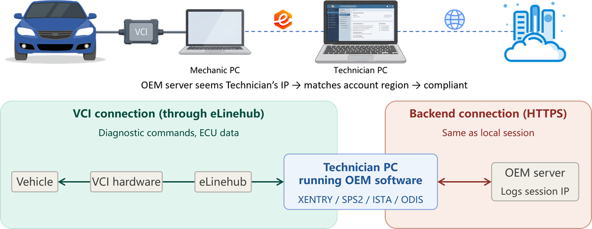 eLinehub VCI mapping data flow — VCI traffic through eLinehub from workshop to Technician PC, OEM backend traffic from Technician PC over HTTPS with the Technician’s own IP