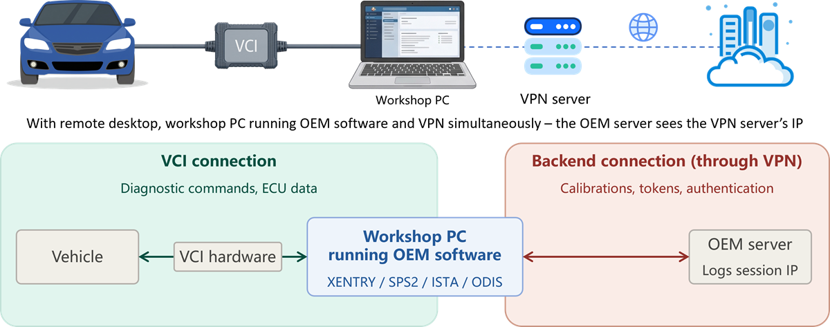 Remote desktop with VPN topology — VPN disguises the IP but OEM detection can still identify hardware ID, institution ID, and session anomalies