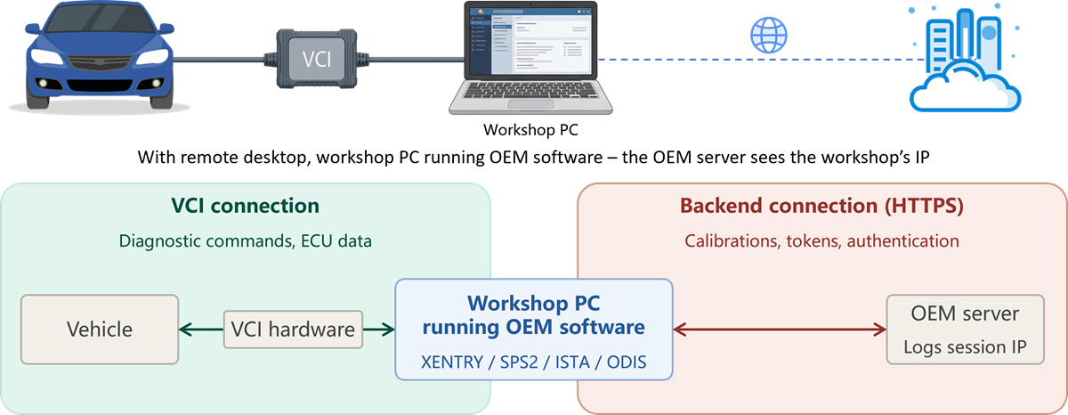 Remote desktop topology — Workshop PC running OEM software sends the workshop IP to the OEM backend, triggering a region mismatch