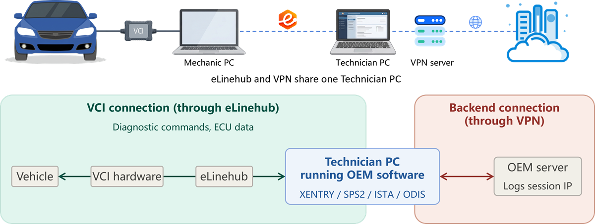 Single-machine topology for USB VCI mapping with VPN — one PC runs both eLinehub Technician software and the VPN client, sharing one network stack